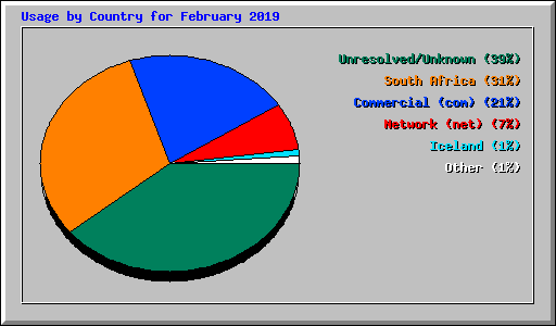Usage by Country for February 2019