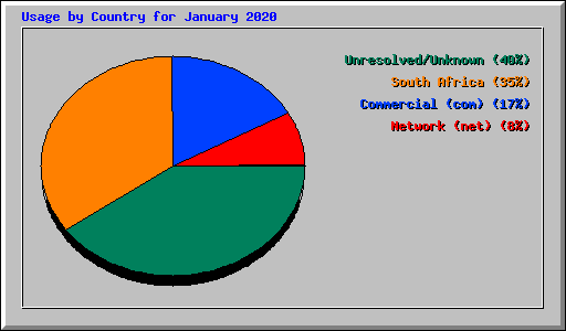 Usage by Country for January 2020