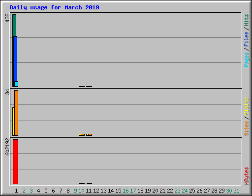 Daily usage for March 2019
