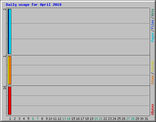 Daily usage for April 2019