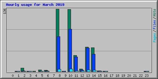 Hourly usage for March 2019