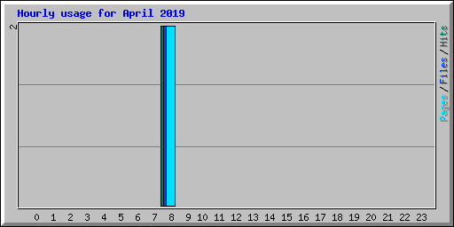 Hourly usage for April 2019