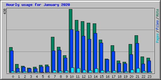 Hourly usage for January 2020